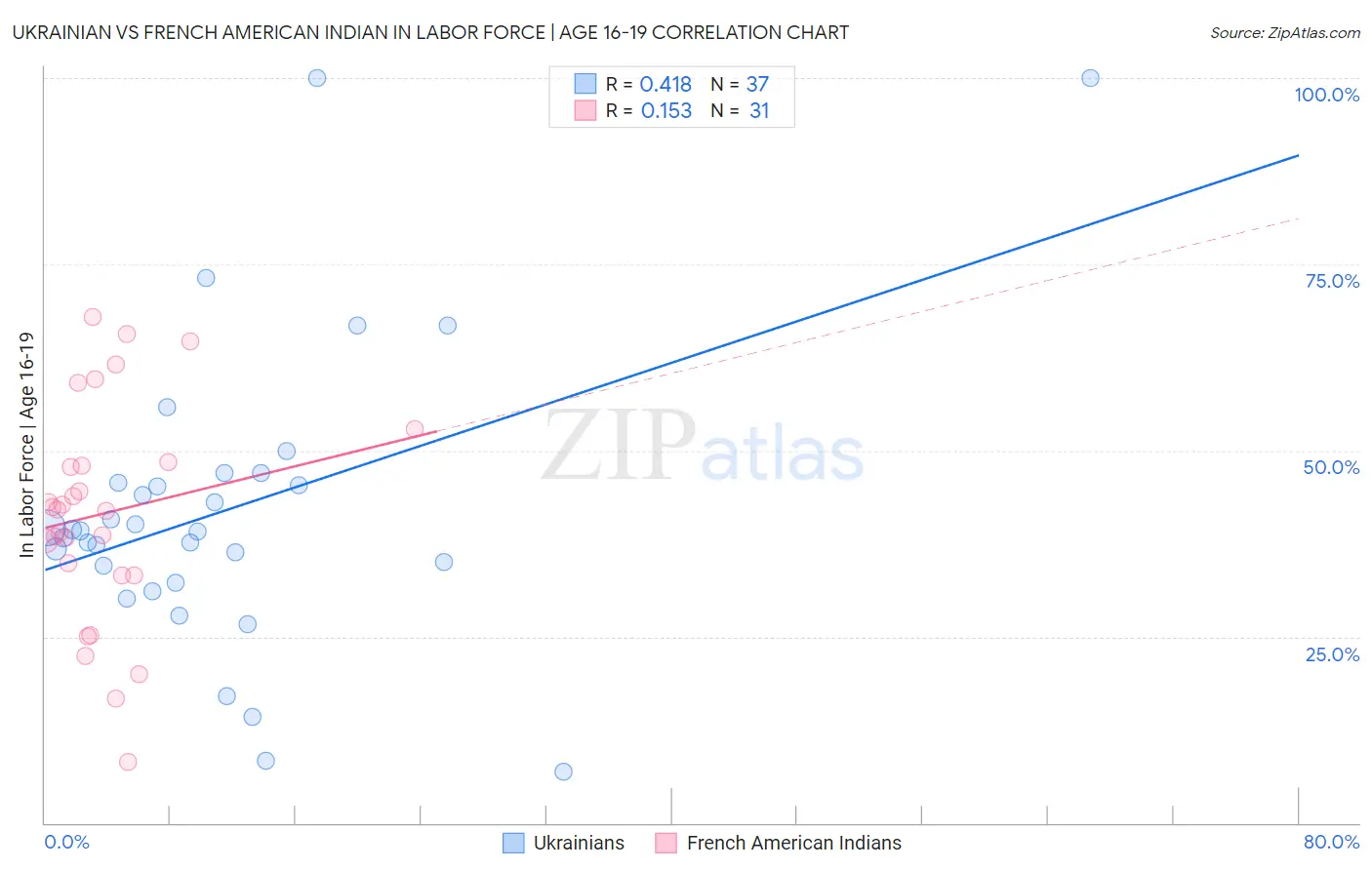 Ukrainian vs French American Indian In Labor Force | Age 16-19