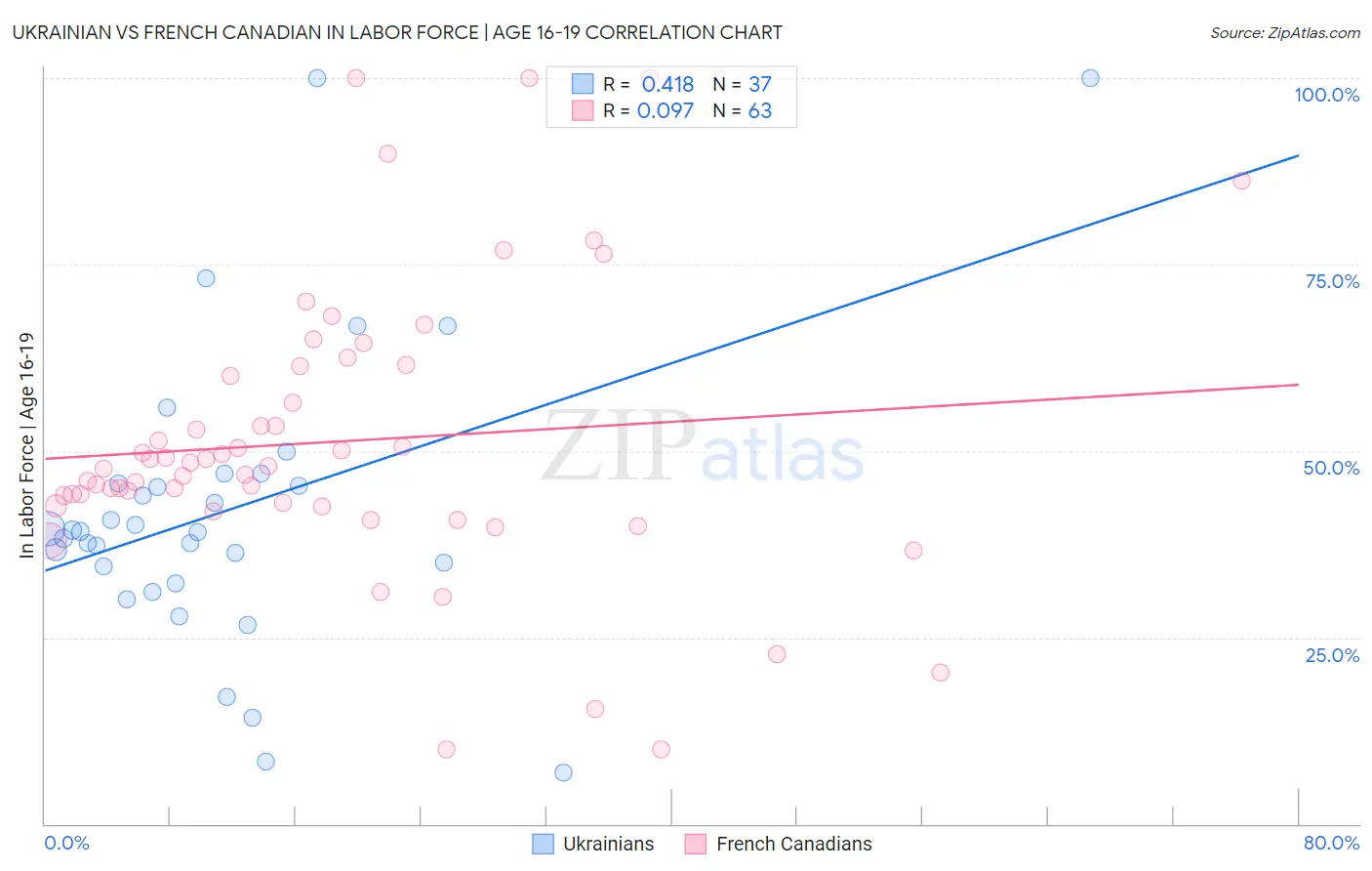 Ukrainian vs French Canadian In Labor Force | Age 16-19