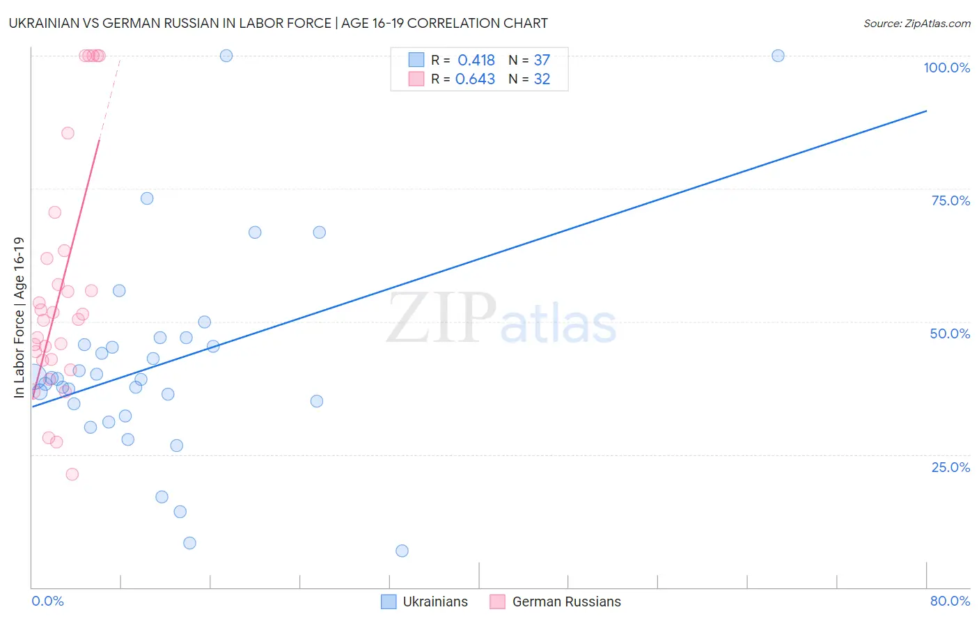 Ukrainian vs German Russian In Labor Force | Age 16-19