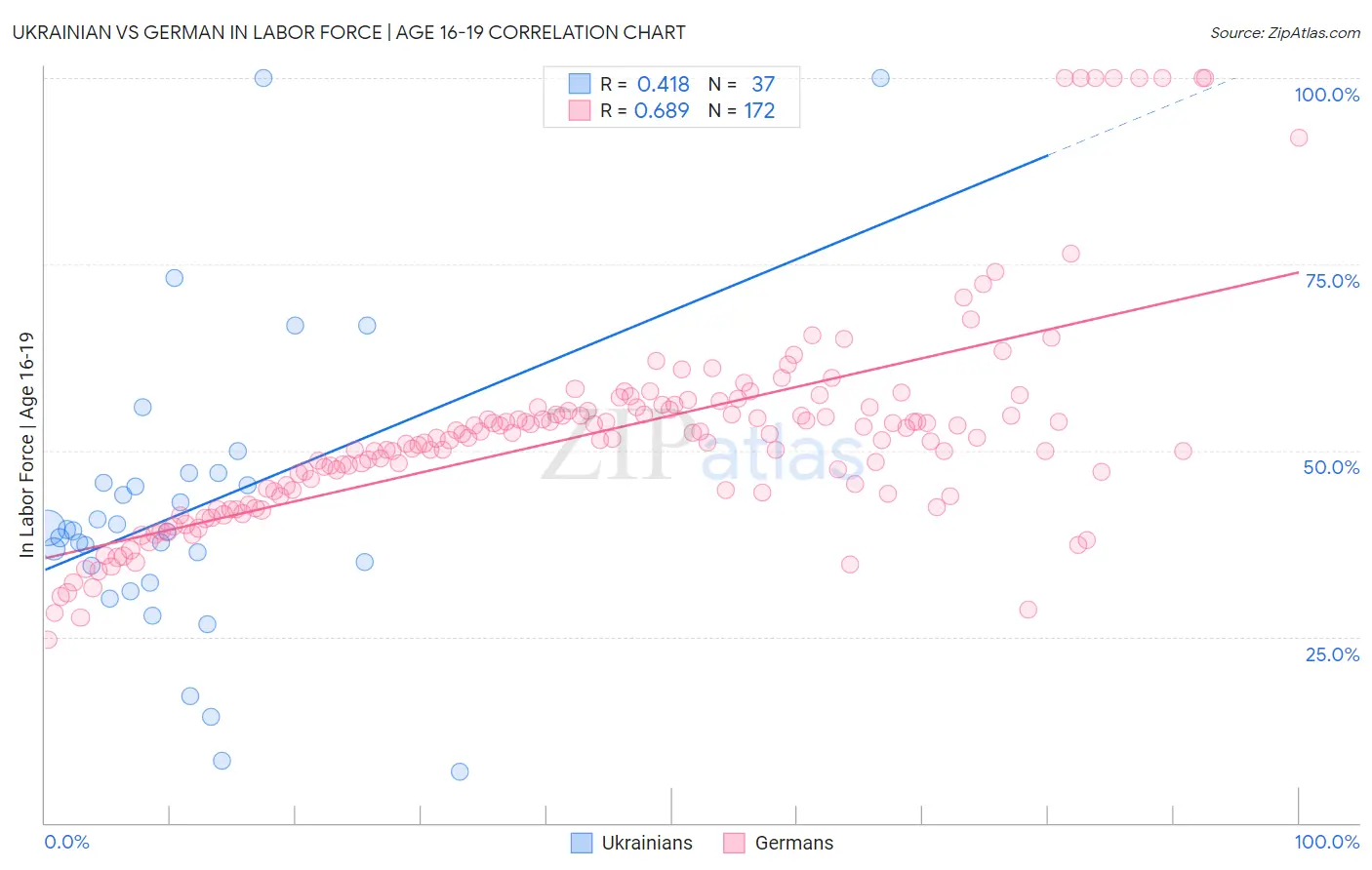 Ukrainian vs German In Labor Force | Age 16-19