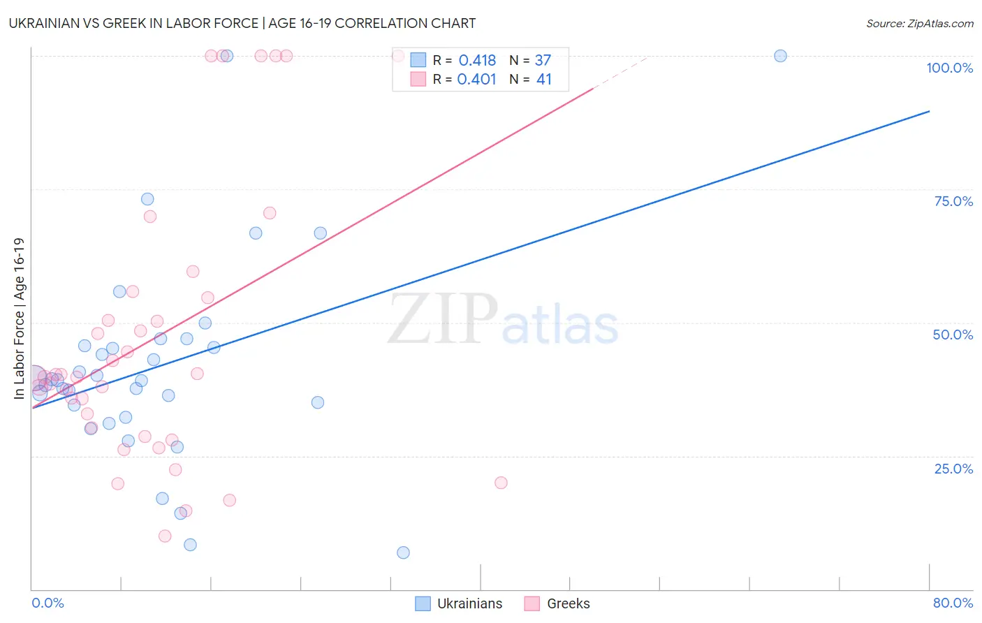 Ukrainian vs Greek In Labor Force | Age 16-19