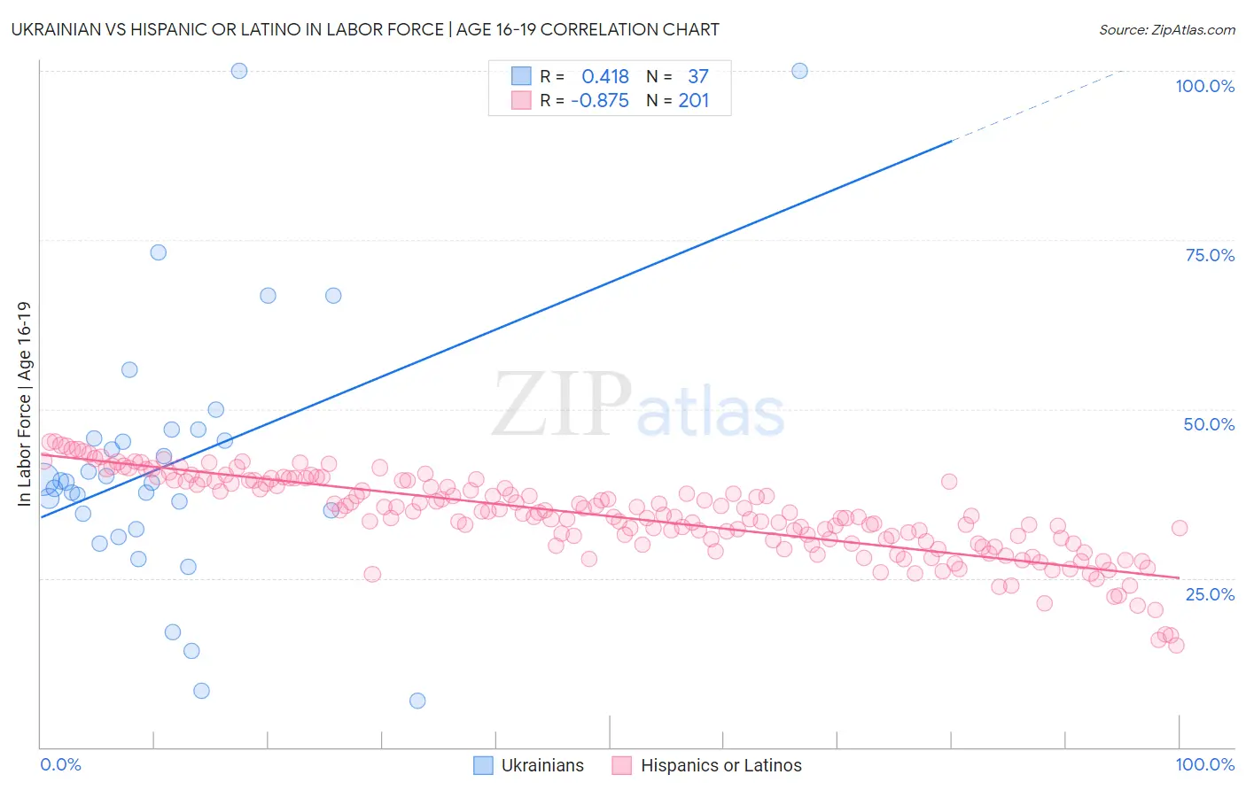 Ukrainian vs Hispanic or Latino In Labor Force | Age 16-19