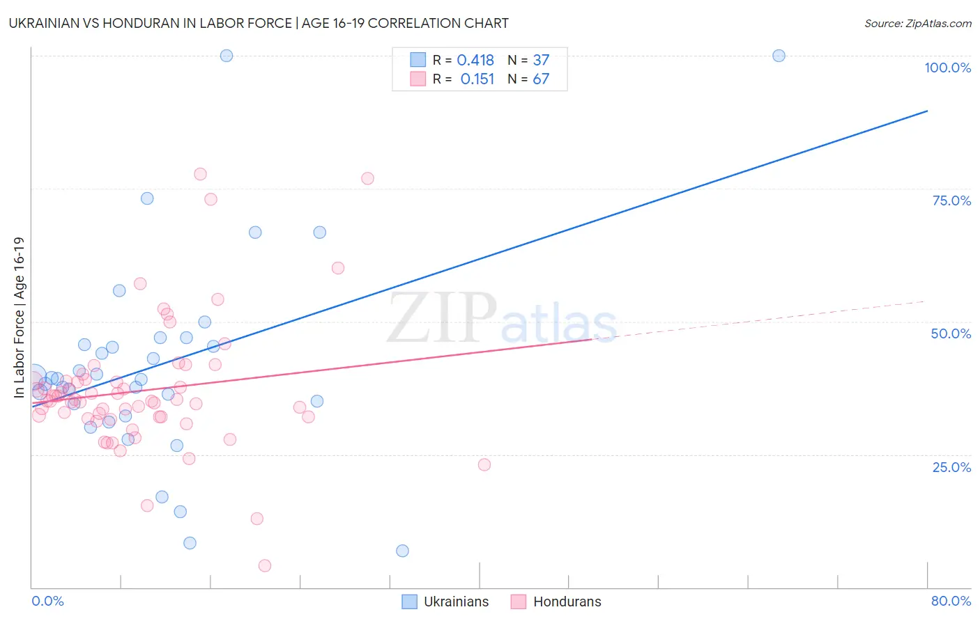 Ukrainian vs Honduran In Labor Force | Age 16-19