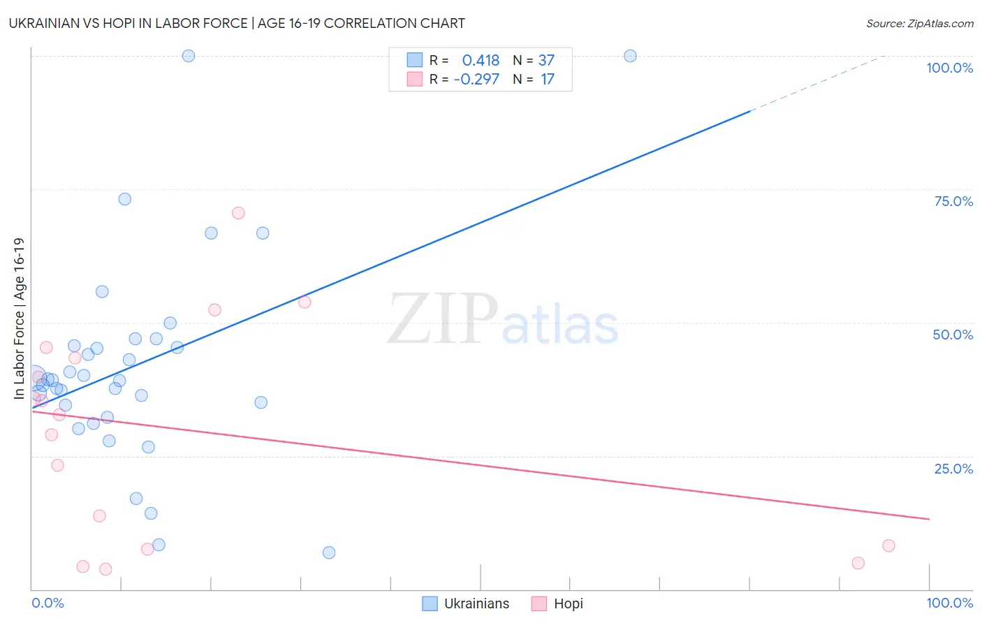 Ukrainian vs Hopi In Labor Force | Age 16-19