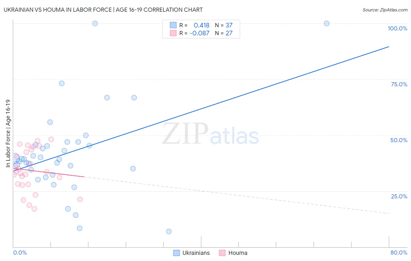 Ukrainian vs Houma In Labor Force | Age 16-19