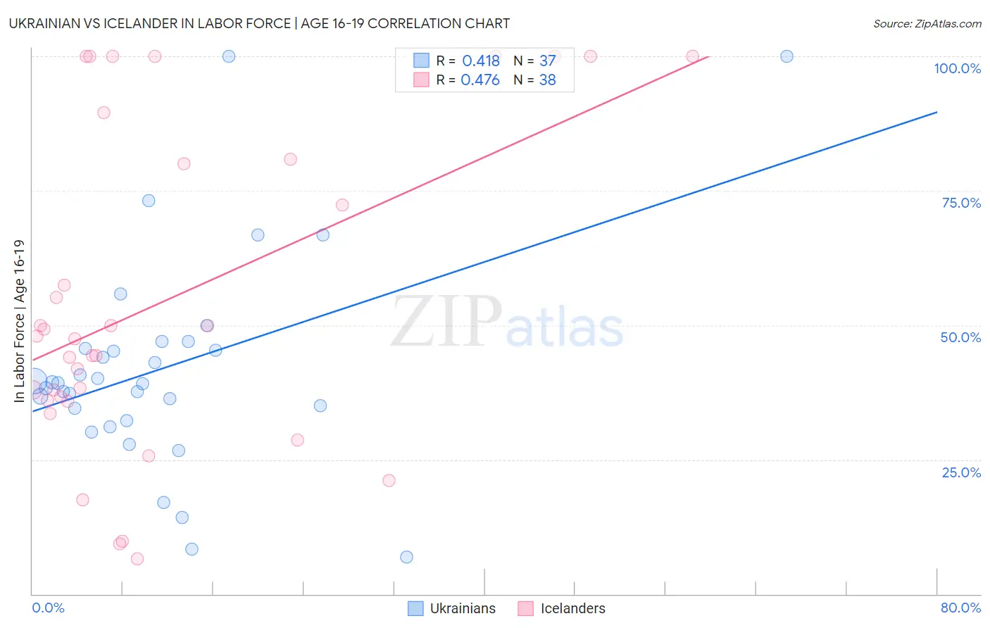 Ukrainian vs Icelander In Labor Force | Age 16-19