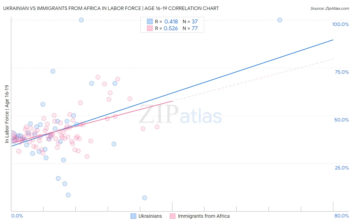 Ukrainian vs Immigrants from Africa In Labor Force | Age 16-19