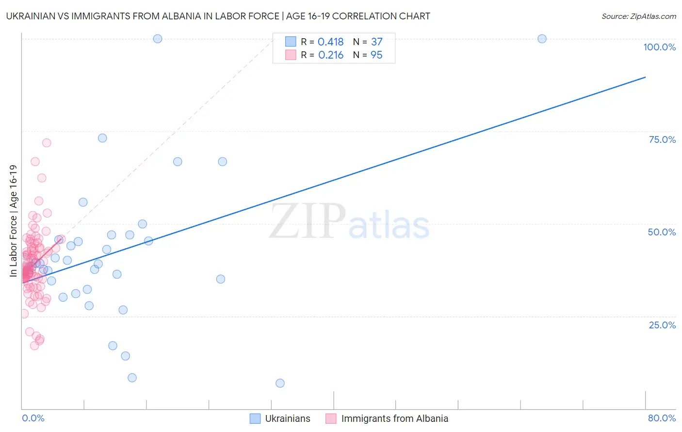 Ukrainian vs Immigrants from Albania In Labor Force | Age 16-19