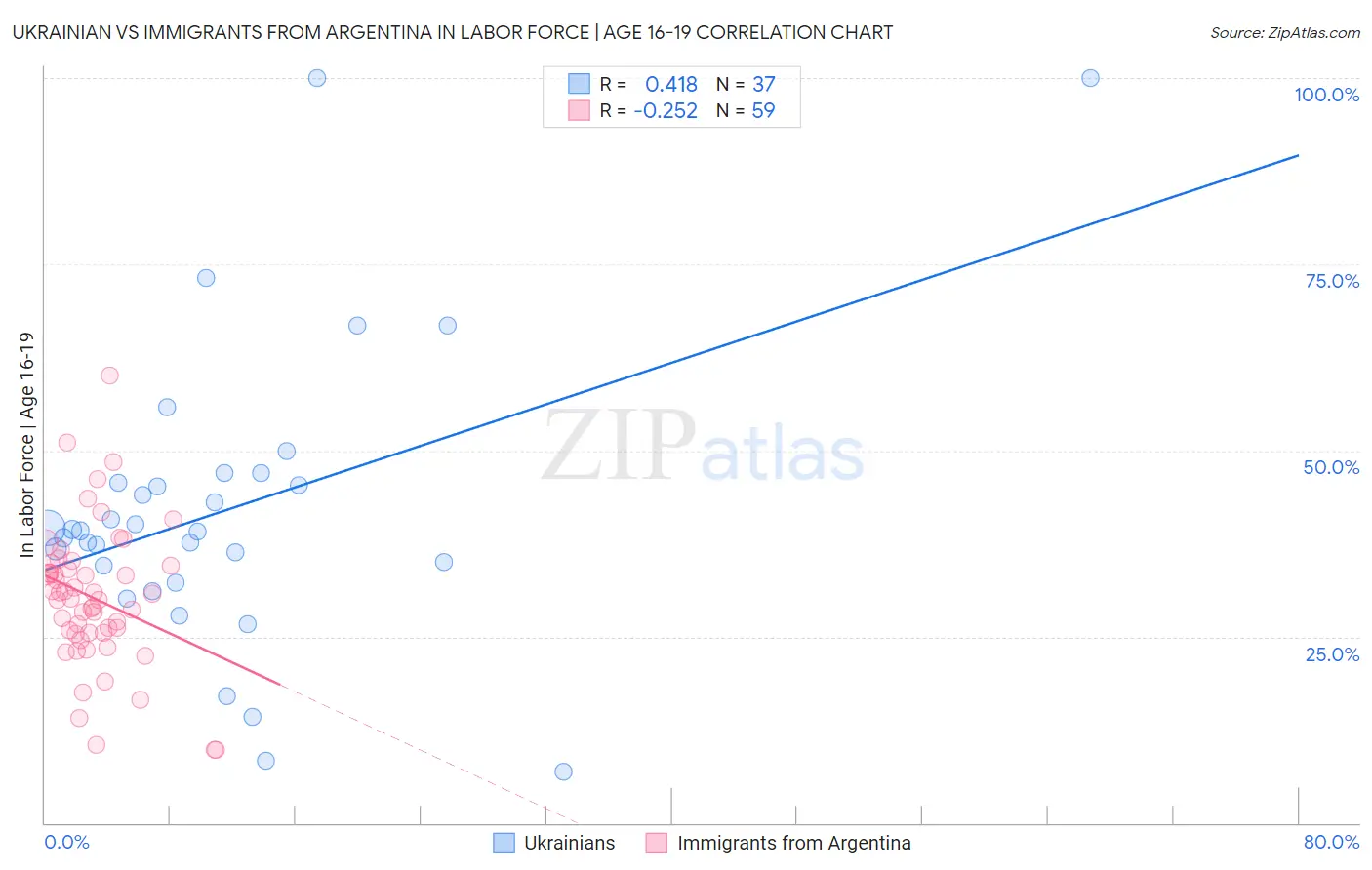 Ukrainian vs Immigrants from Argentina In Labor Force | Age 16-19