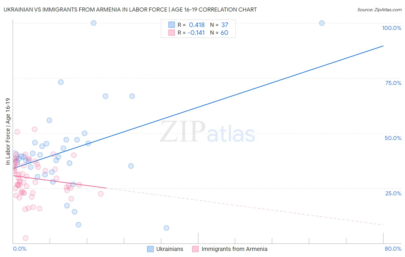 Ukrainian vs Immigrants from Armenia In Labor Force | Age 16-19