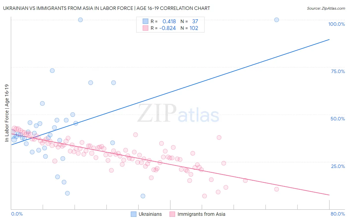 Ukrainian vs Immigrants from Asia In Labor Force | Age 16-19