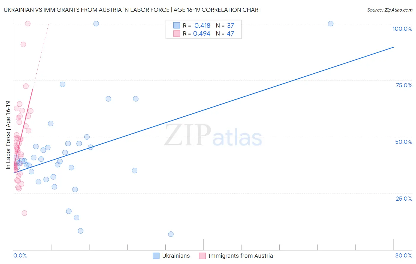 Ukrainian vs Immigrants from Austria In Labor Force | Age 16-19