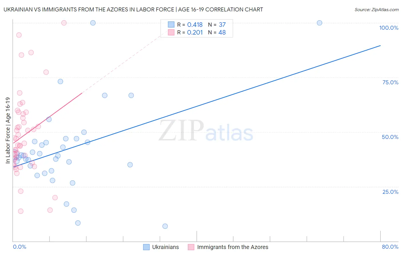 Ukrainian vs Immigrants from the Azores In Labor Force | Age 16-19