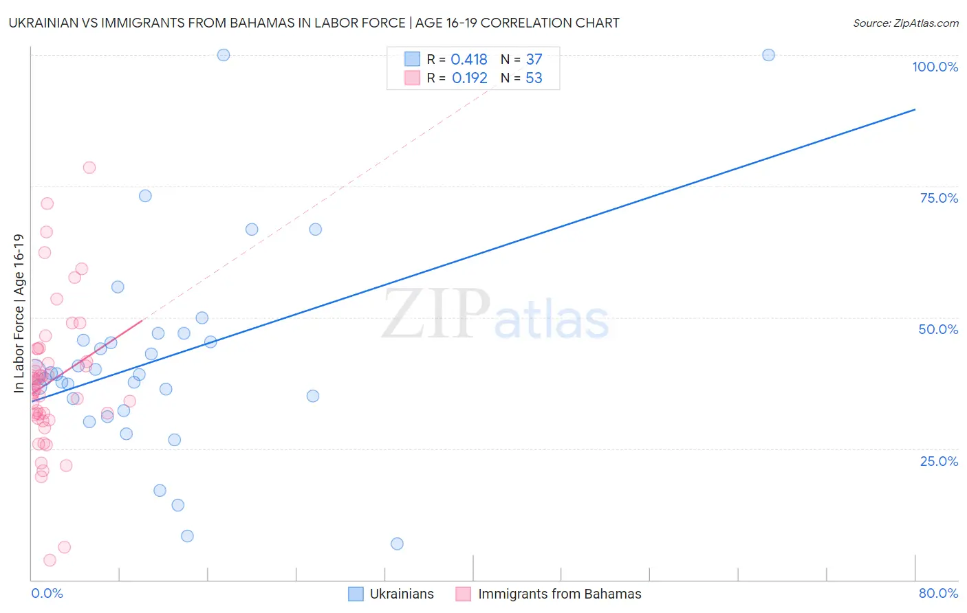 Ukrainian vs Immigrants from Bahamas In Labor Force | Age 16-19