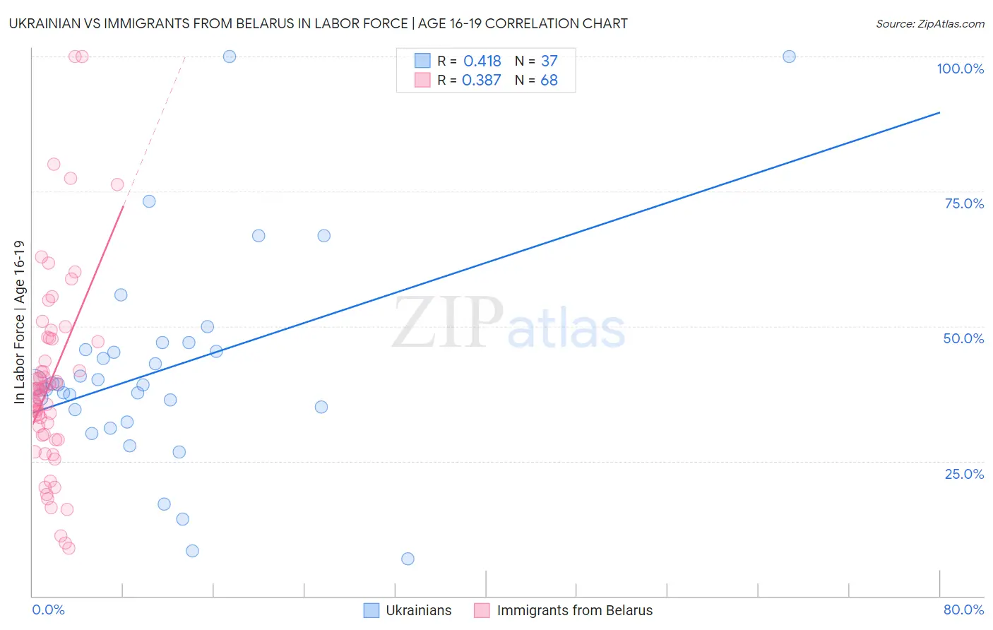 Ukrainian vs Immigrants from Belarus In Labor Force | Age 16-19