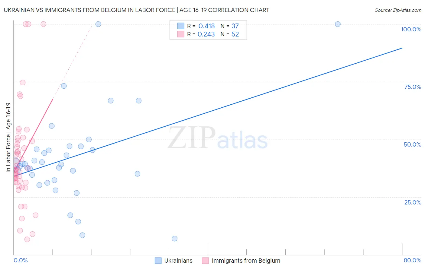 Ukrainian vs Immigrants from Belgium In Labor Force | Age 16-19