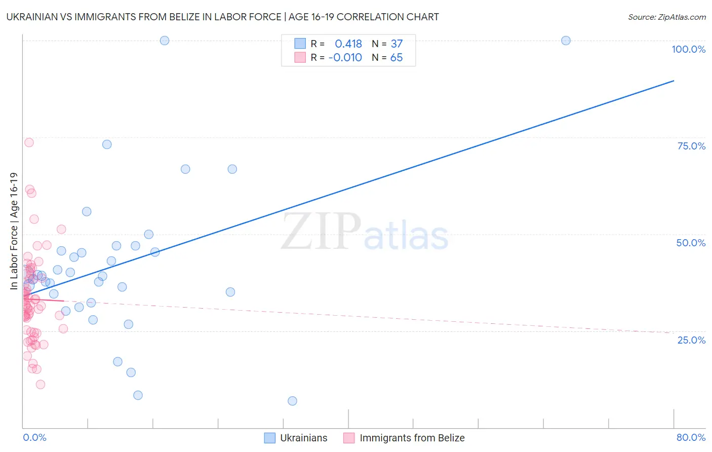 Ukrainian vs Immigrants from Belize In Labor Force | Age 16-19