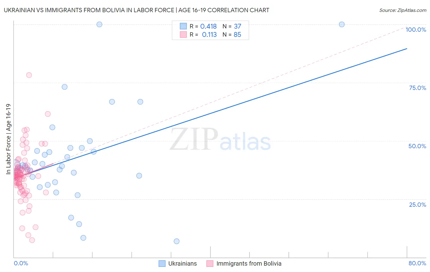 Ukrainian vs Immigrants from Bolivia In Labor Force | Age 16-19