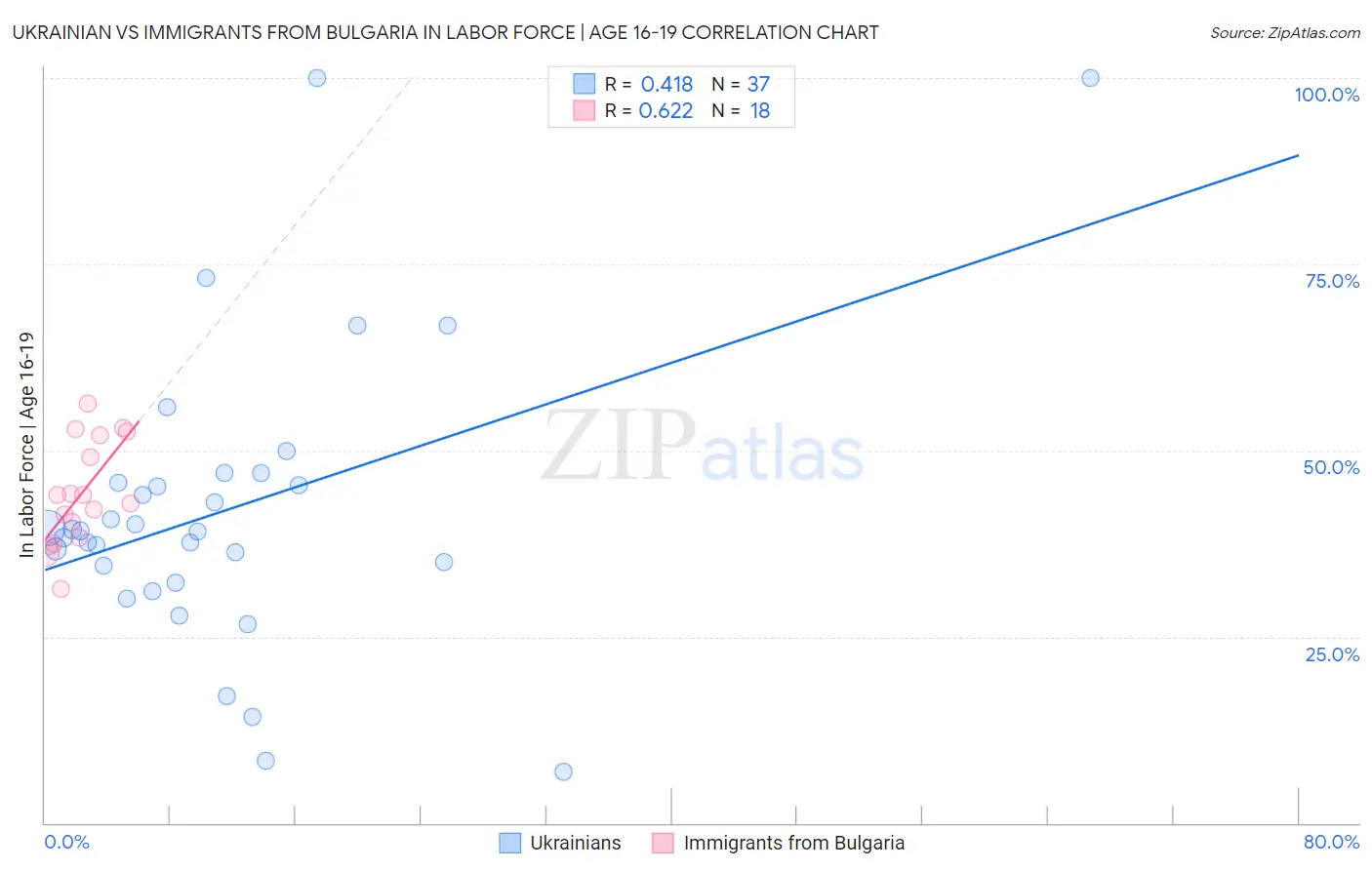 Ukrainian vs Immigrants from Bulgaria In Labor Force | Age 16-19