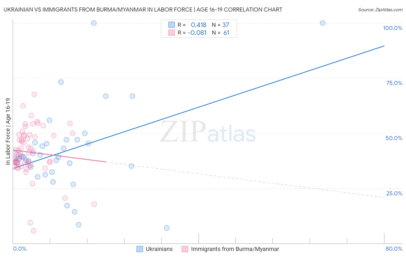 Ukrainian vs Immigrants from Burma/Myanmar In Labor Force | Age 16-19