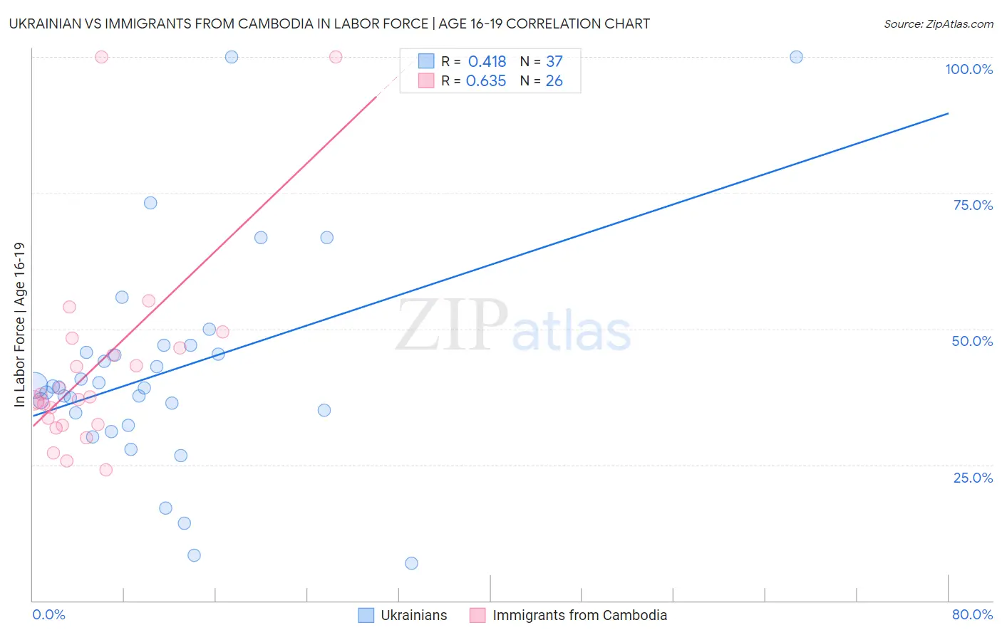 Ukrainian vs Immigrants from Cambodia In Labor Force | Age 16-19