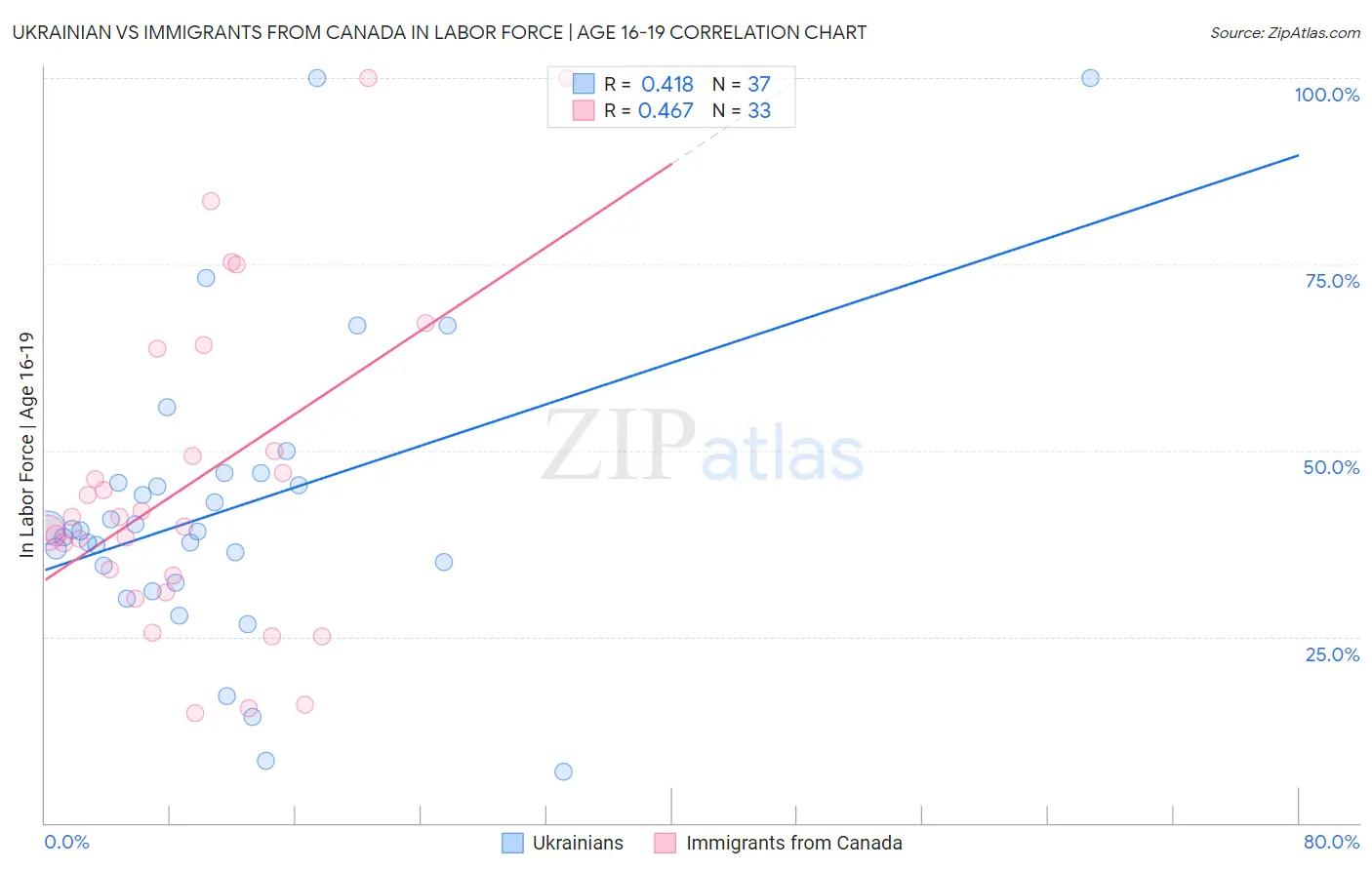 Ukrainian vs Immigrants from Canada In Labor Force | Age 16-19