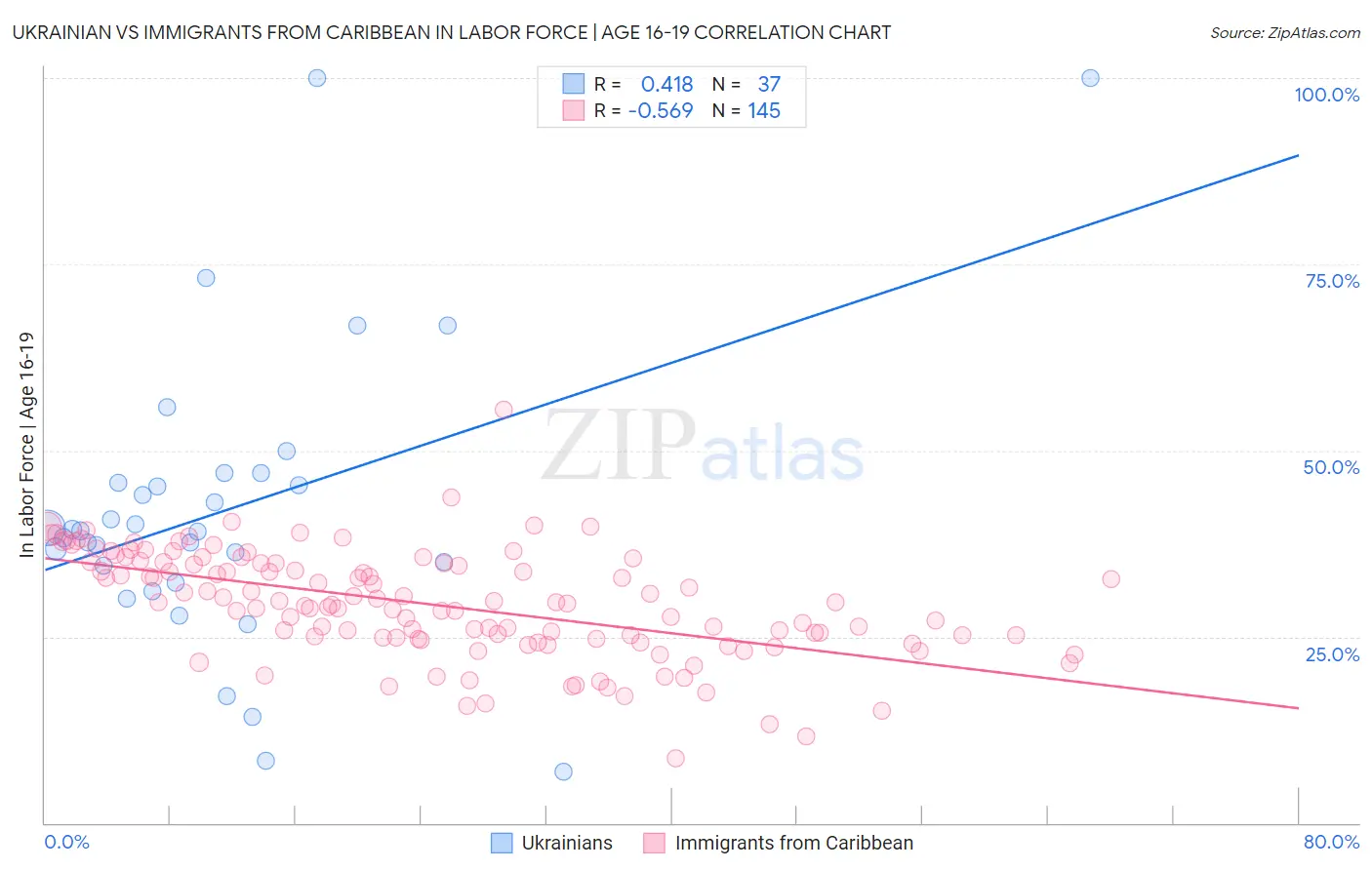 Ukrainian vs Immigrants from Caribbean In Labor Force | Age 16-19