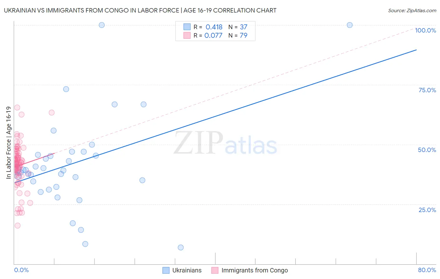 Ukrainian vs Immigrants from Congo In Labor Force | Age 16-19