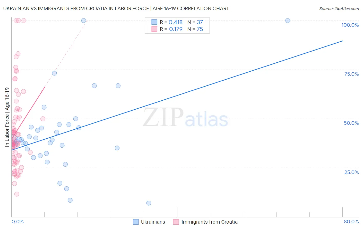 Ukrainian vs Immigrants from Croatia In Labor Force | Age 16-19