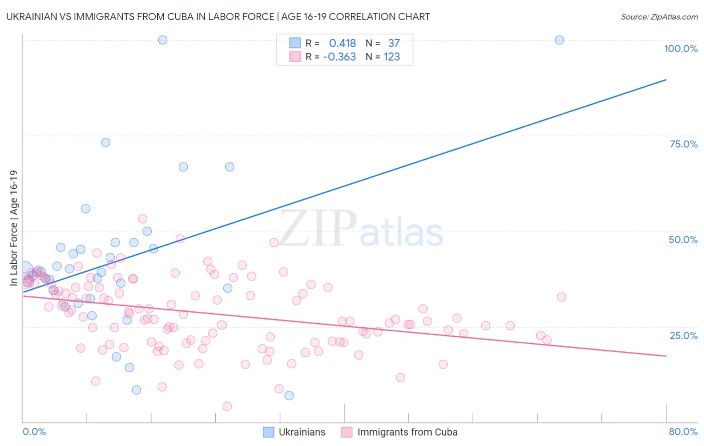 Ukrainian vs Immigrants from Cuba In Labor Force | Age 16-19