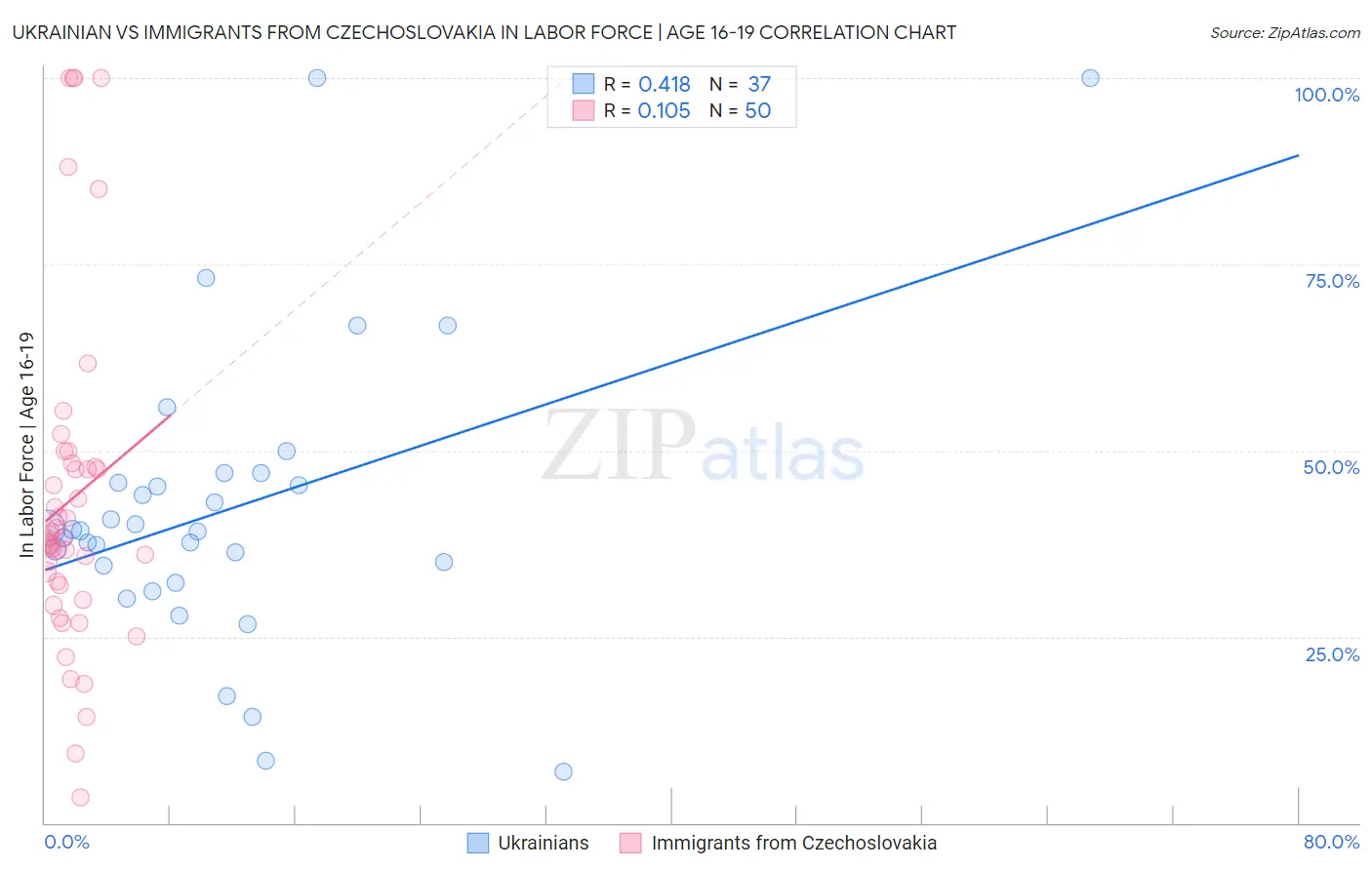 Ukrainian vs Immigrants from Czechoslovakia In Labor Force | Age 16-19