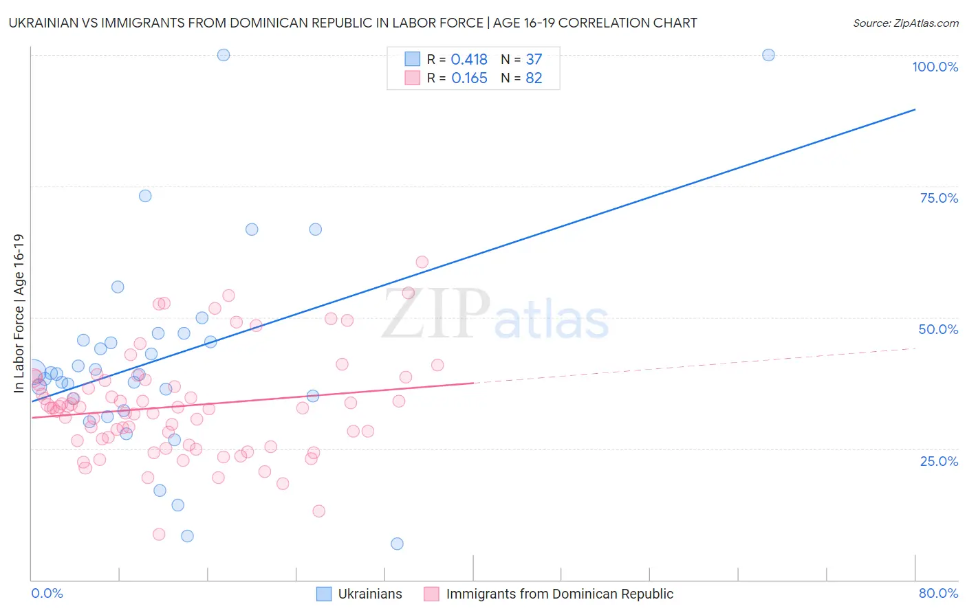 Ukrainian vs Immigrants from Dominican Republic In Labor Force | Age 16-19