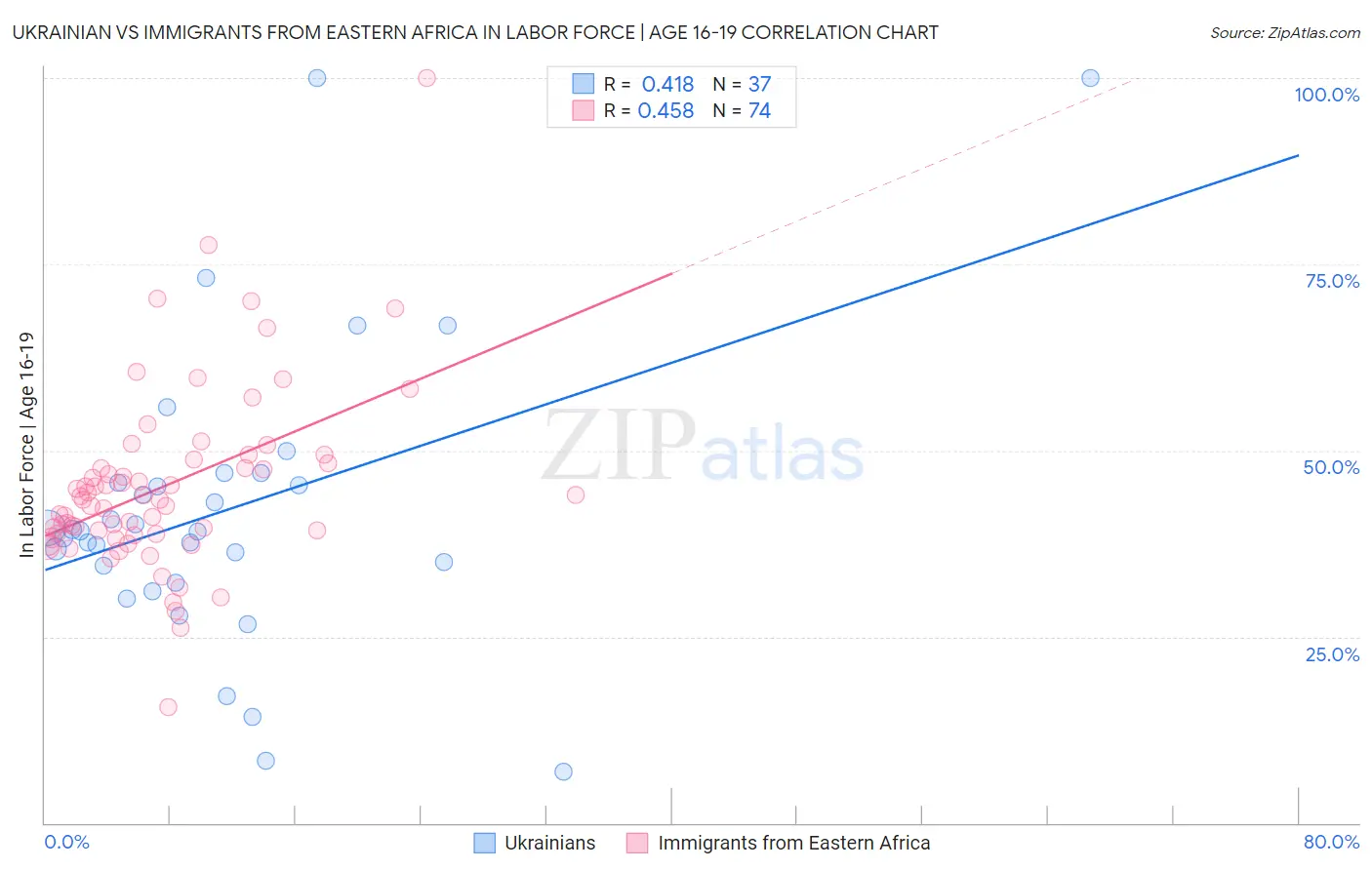 Ukrainian vs Immigrants from Eastern Africa In Labor Force | Age 16-19