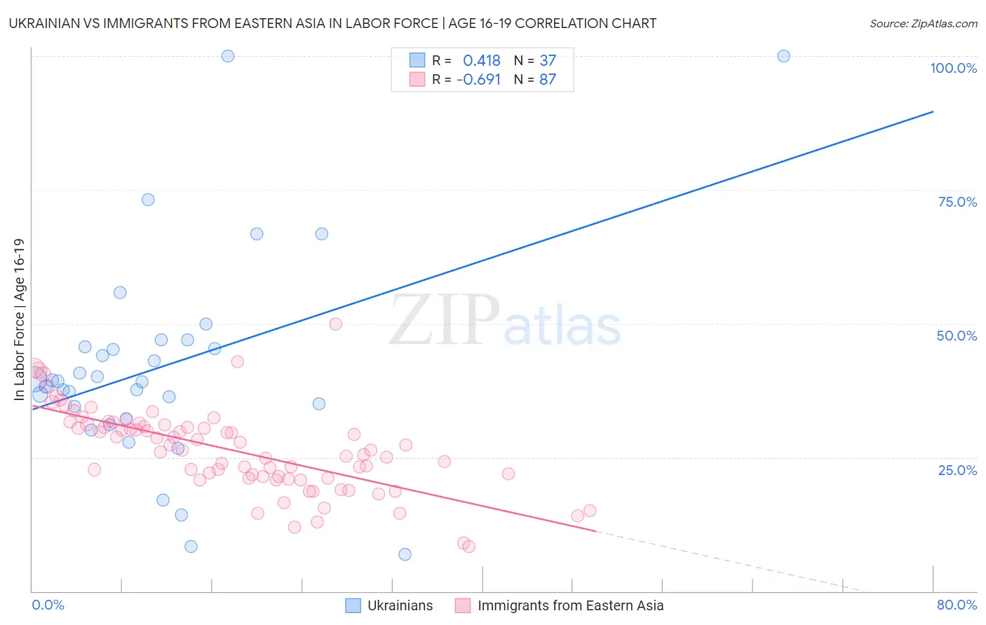 Ukrainian vs Immigrants from Eastern Asia In Labor Force | Age 16-19