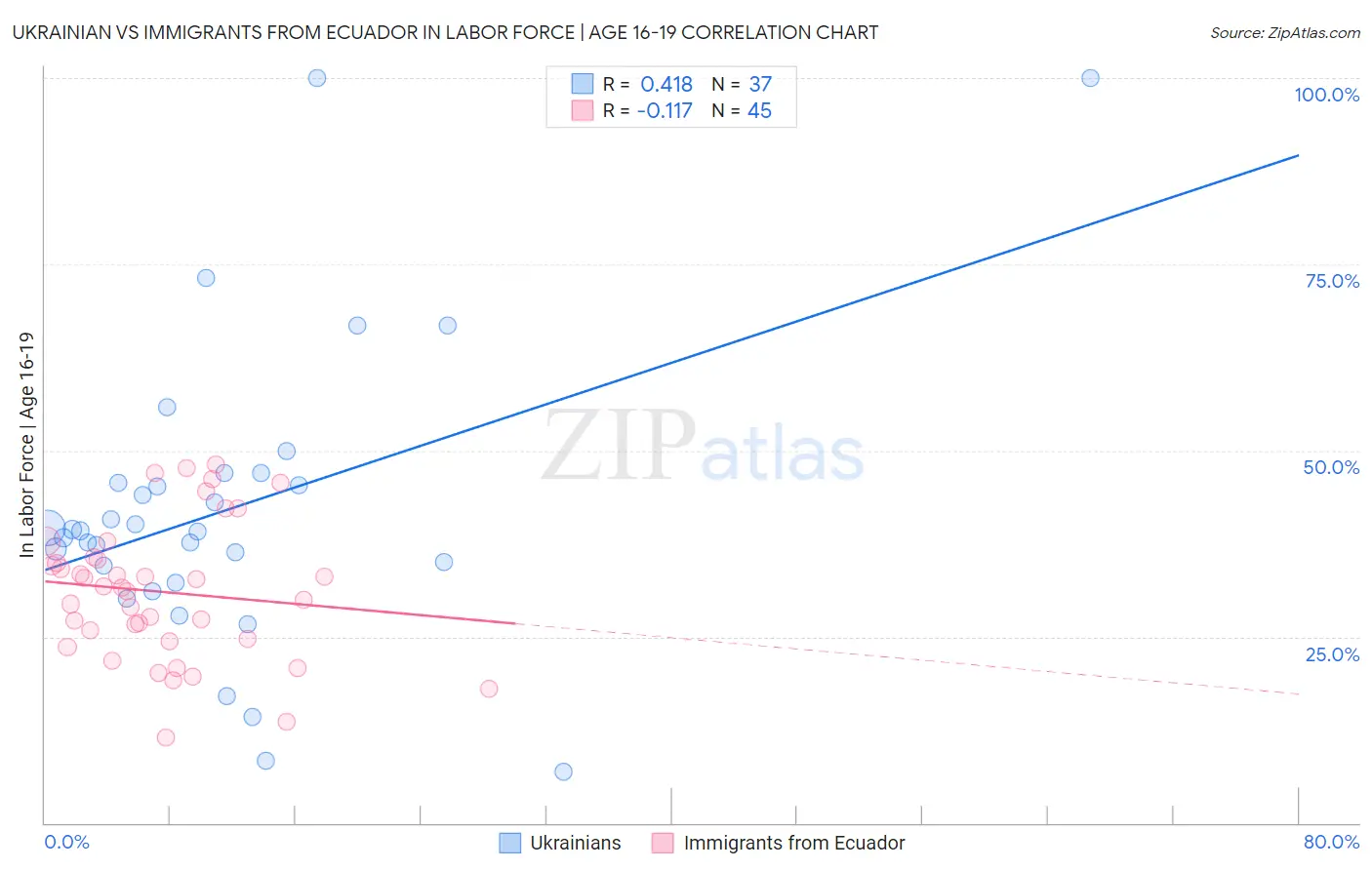 Ukrainian vs Immigrants from Ecuador In Labor Force | Age 16-19