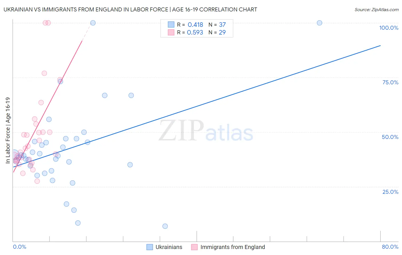 Ukrainian vs Immigrants from England In Labor Force | Age 16-19
