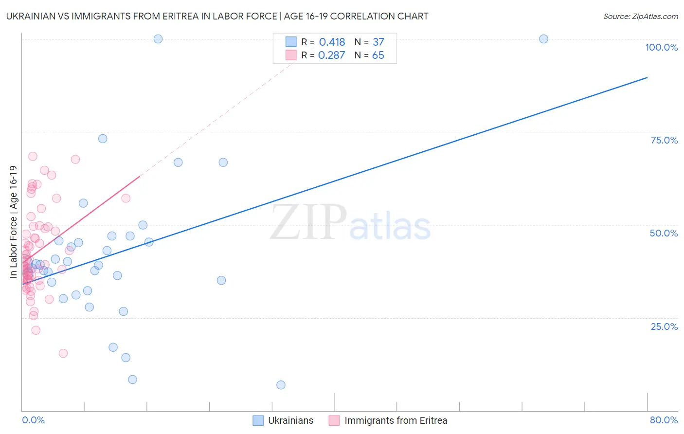 Ukrainian vs Immigrants from Eritrea In Labor Force | Age 16-19