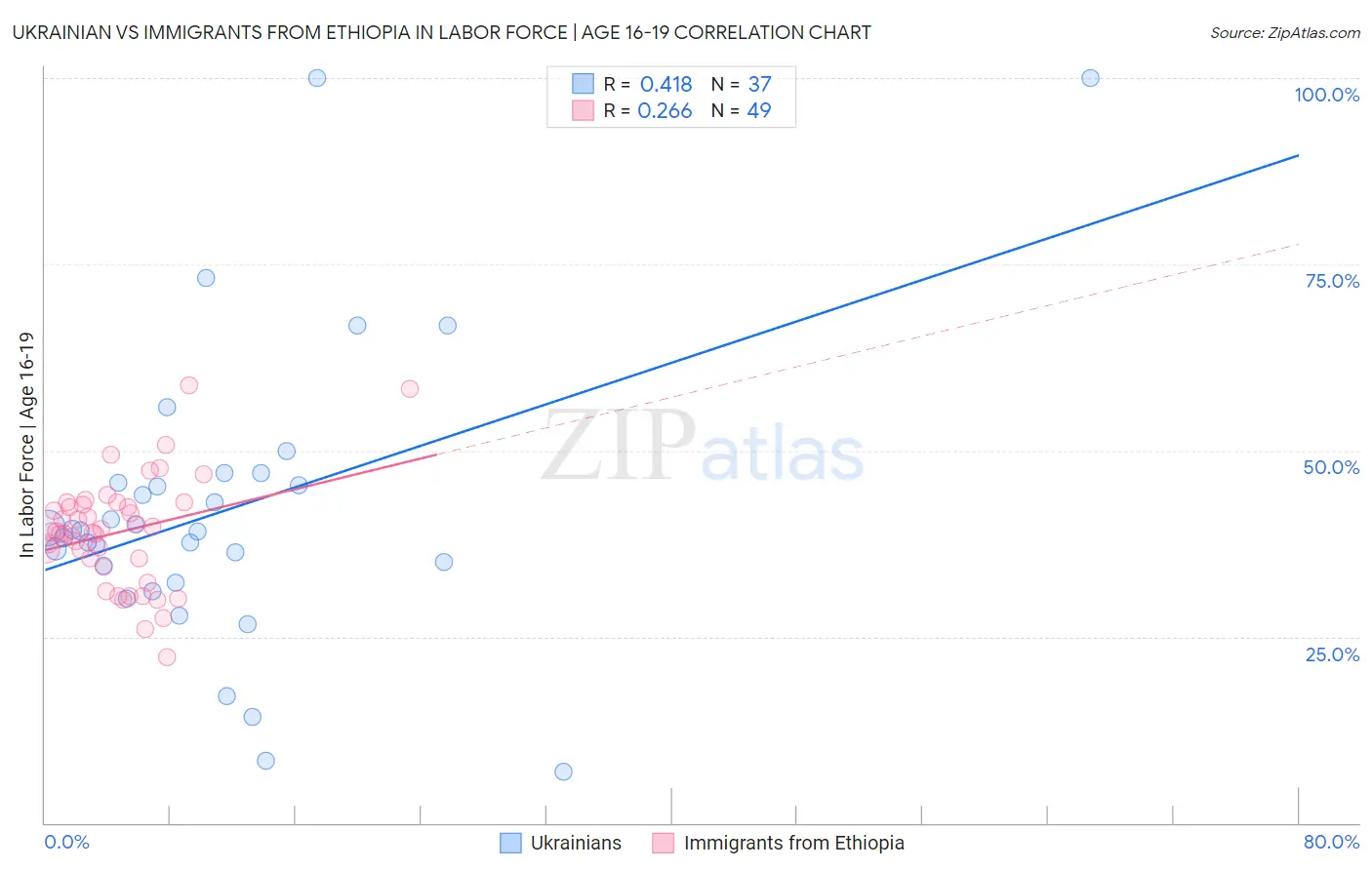 Ukrainian vs Immigrants from Ethiopia In Labor Force | Age 16-19