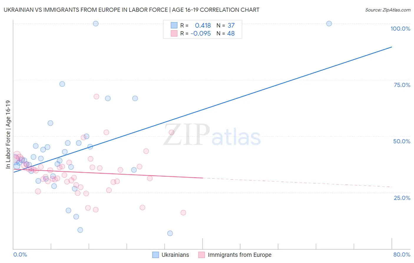 Ukrainian vs Immigrants from Europe In Labor Force | Age 16-19