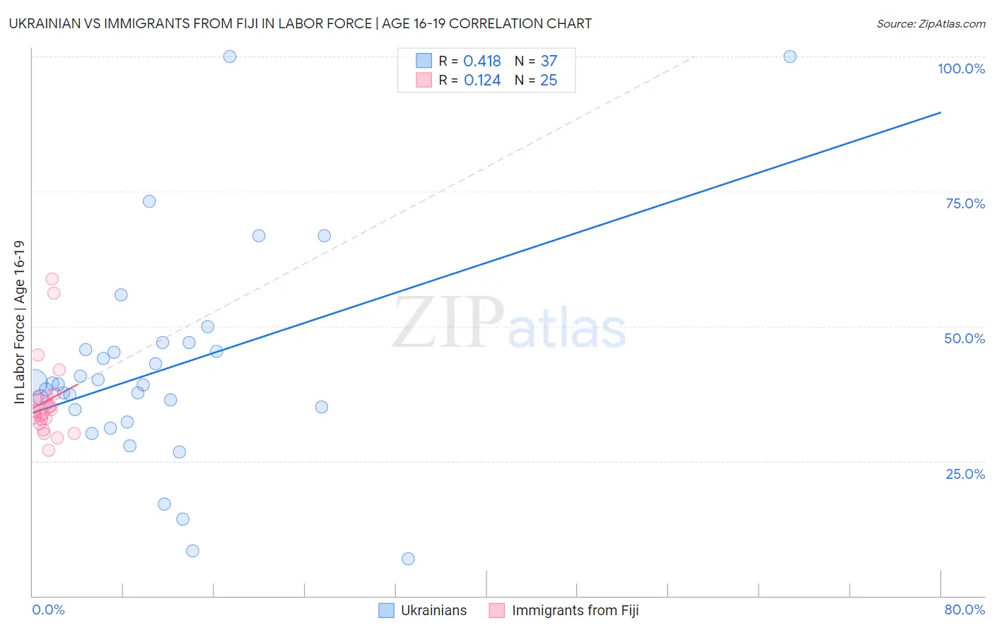 Ukrainian vs Immigrants from Fiji In Labor Force | Age 16-19