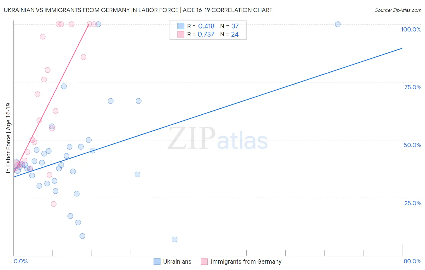 Ukrainian vs Immigrants from Germany In Labor Force | Age 16-19