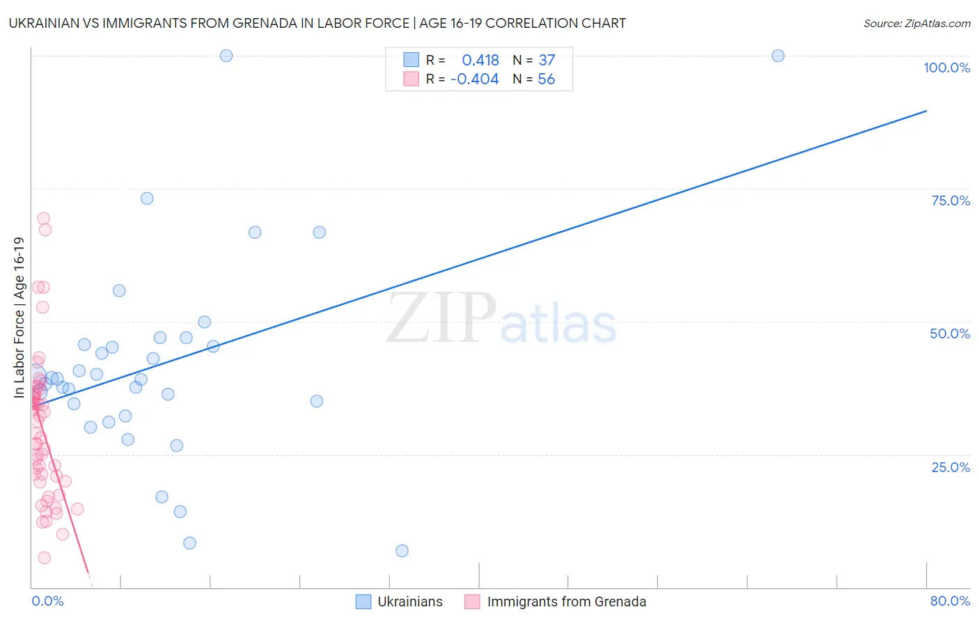 Ukrainian vs Immigrants from Grenada In Labor Force | Age 16-19