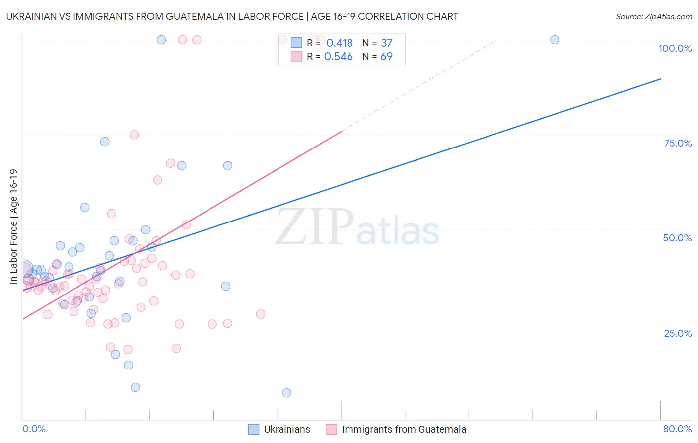 Ukrainian vs Immigrants from Guatemala In Labor Force | Age 16-19