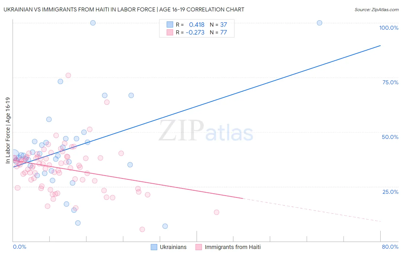 Ukrainian vs Immigrants from Haiti In Labor Force | Age 16-19