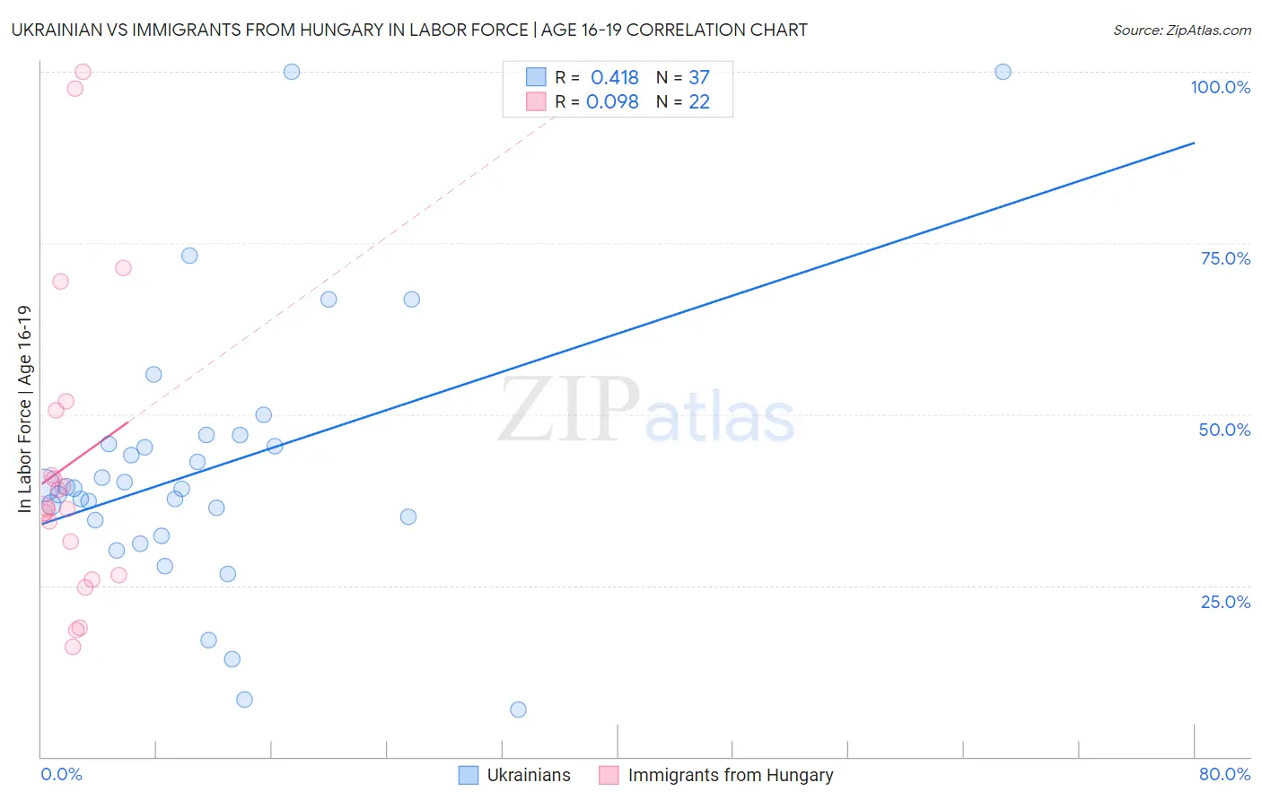 Ukrainian vs Immigrants from Hungary In Labor Force | Age 16-19