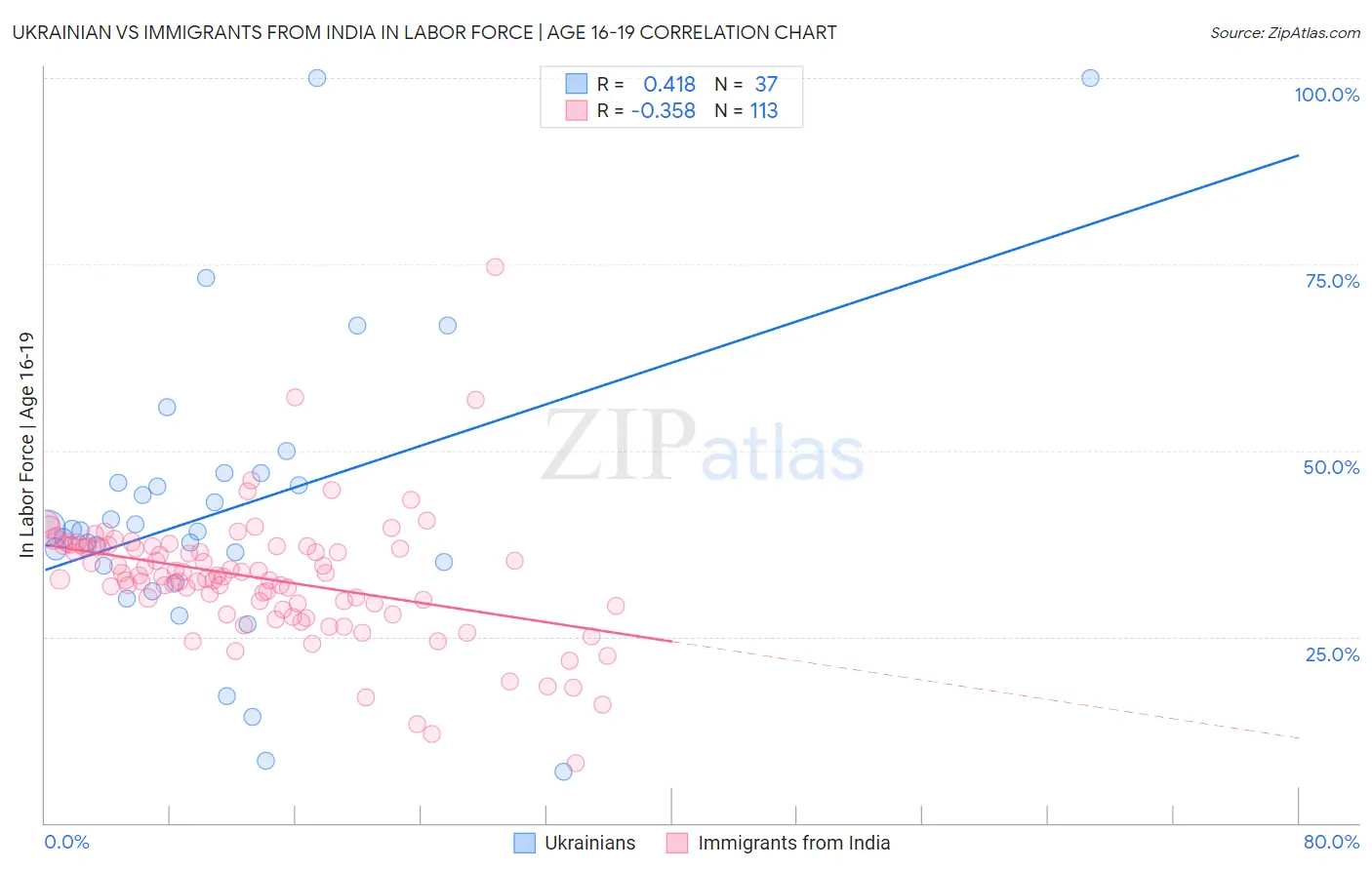 Ukrainian vs Immigrants from India In Labor Force | Age 16-19