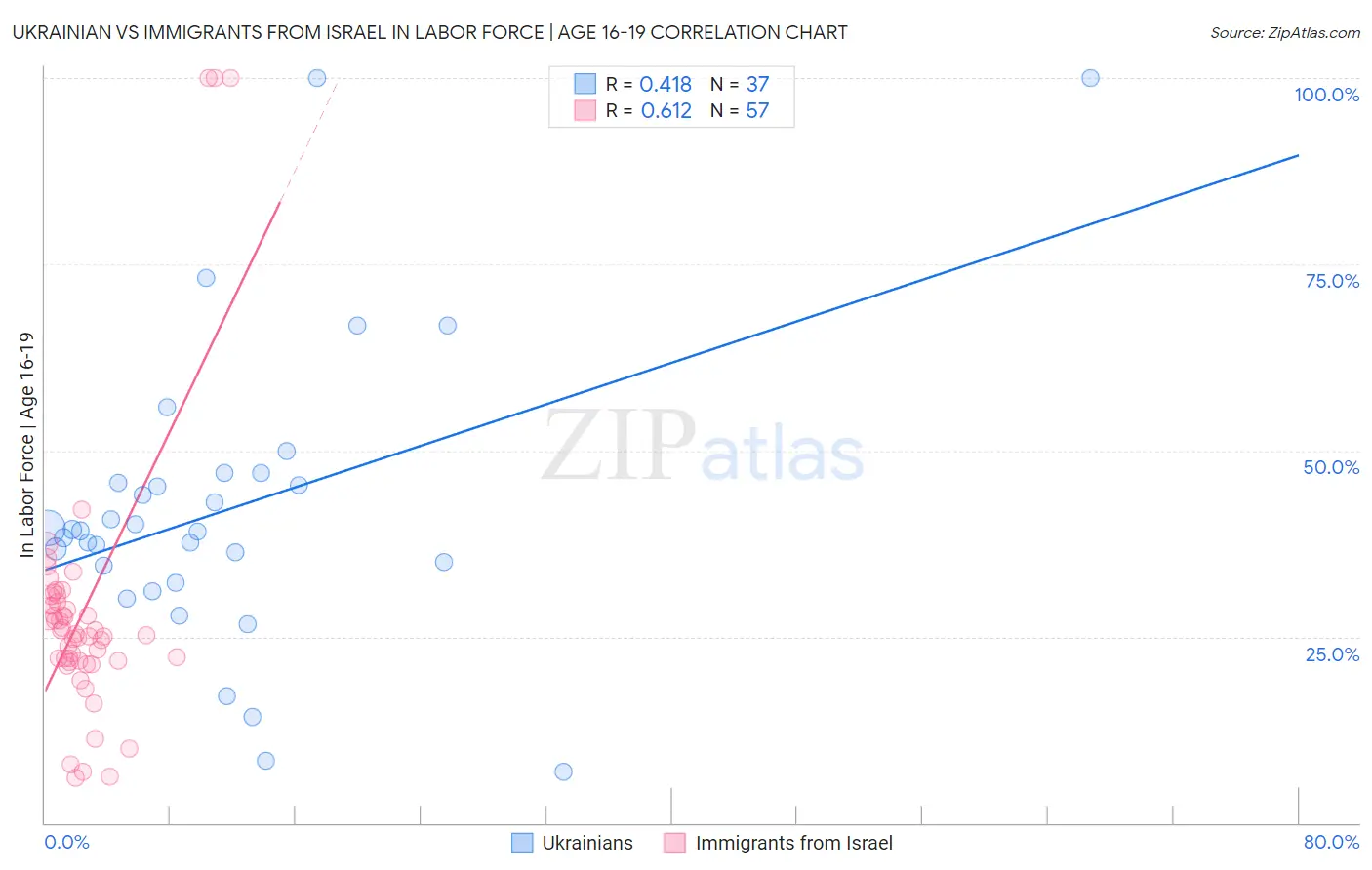 Ukrainian vs Immigrants from Israel In Labor Force | Age 16-19