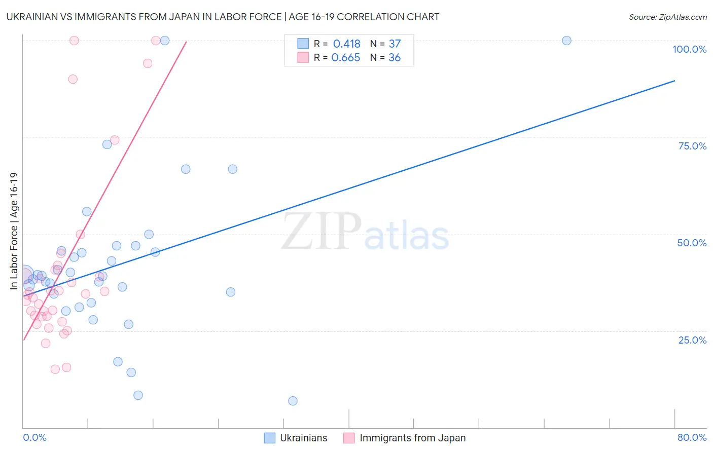 Ukrainian vs Immigrants from Japan In Labor Force | Age 16-19