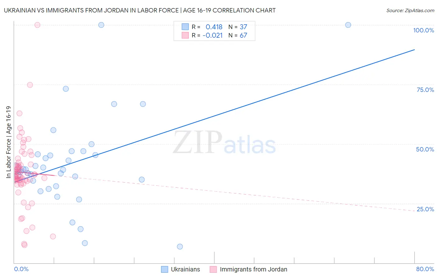 Ukrainian vs Immigrants from Jordan In Labor Force | Age 16-19