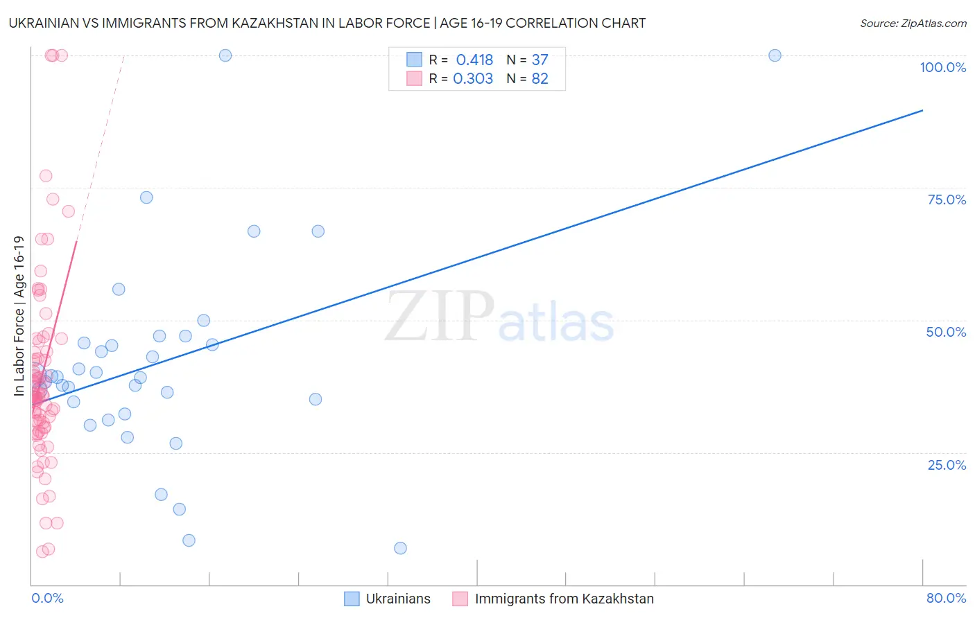 Ukrainian vs Immigrants from Kazakhstan In Labor Force | Age 16-19